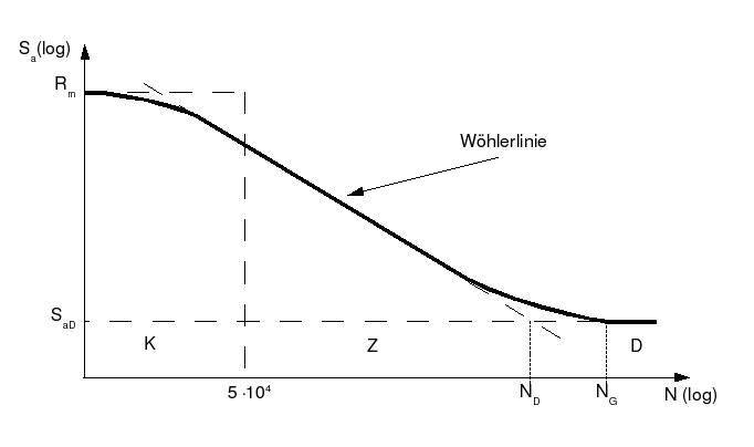 Woehlerlinie.png